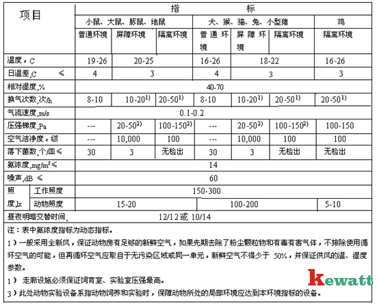 動(dòng)物實(shí)驗室環(huán)境參數表