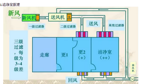 無(wú)菌實(shí)驗室空氣凈化流程圖