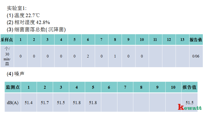 實(shí)驗室凈化工程檢測采樣表