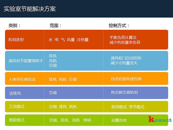 實(shí)驗室運行能耗表與解決方案