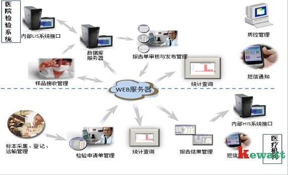 醫院檢驗實(shí)驗管理流程圖