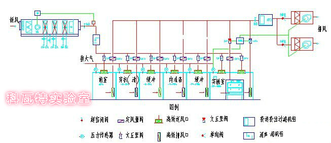 生物安全實(shí)驗室的氣壓控制圖