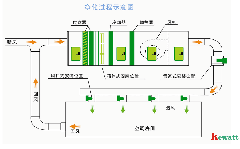 實(shí)驗室凈化過(guò)程示意圖