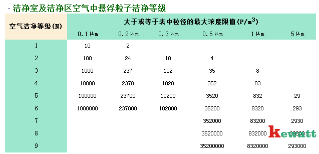 實(shí)驗室凈化等級標準