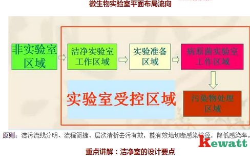 HIV實(shí)驗室的凈化原理圖