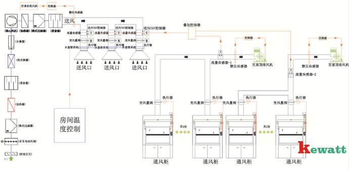 實(shí)驗室整體通風(fēng)控制示意圖