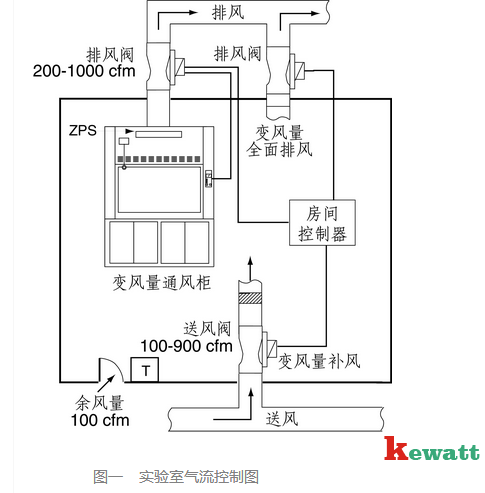 實(shí)驗室通風(fēng)控制系統