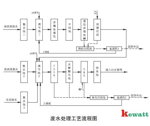 實(shí)驗室廢水處理流程表