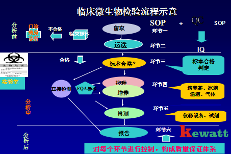 微生物實(shí)驗室檢驗流程圖