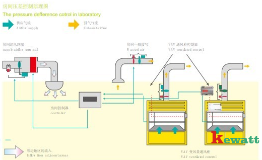生物安全實(shí)驗室壓差控制原理圖