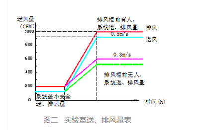 化學(xué)實(shí)驗室通風(fēng)排量表