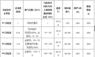 生物安全實(shí)驗室技術(shù)指標