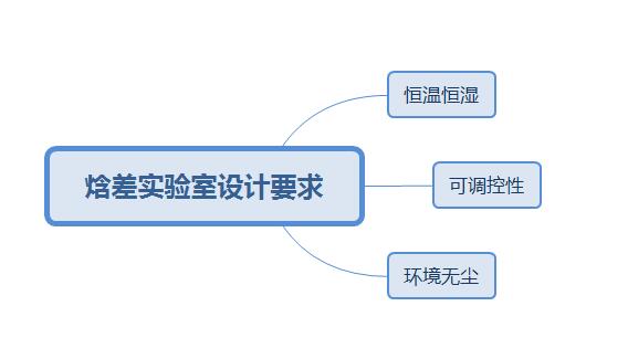 焓差實(shí)驗室設計要求